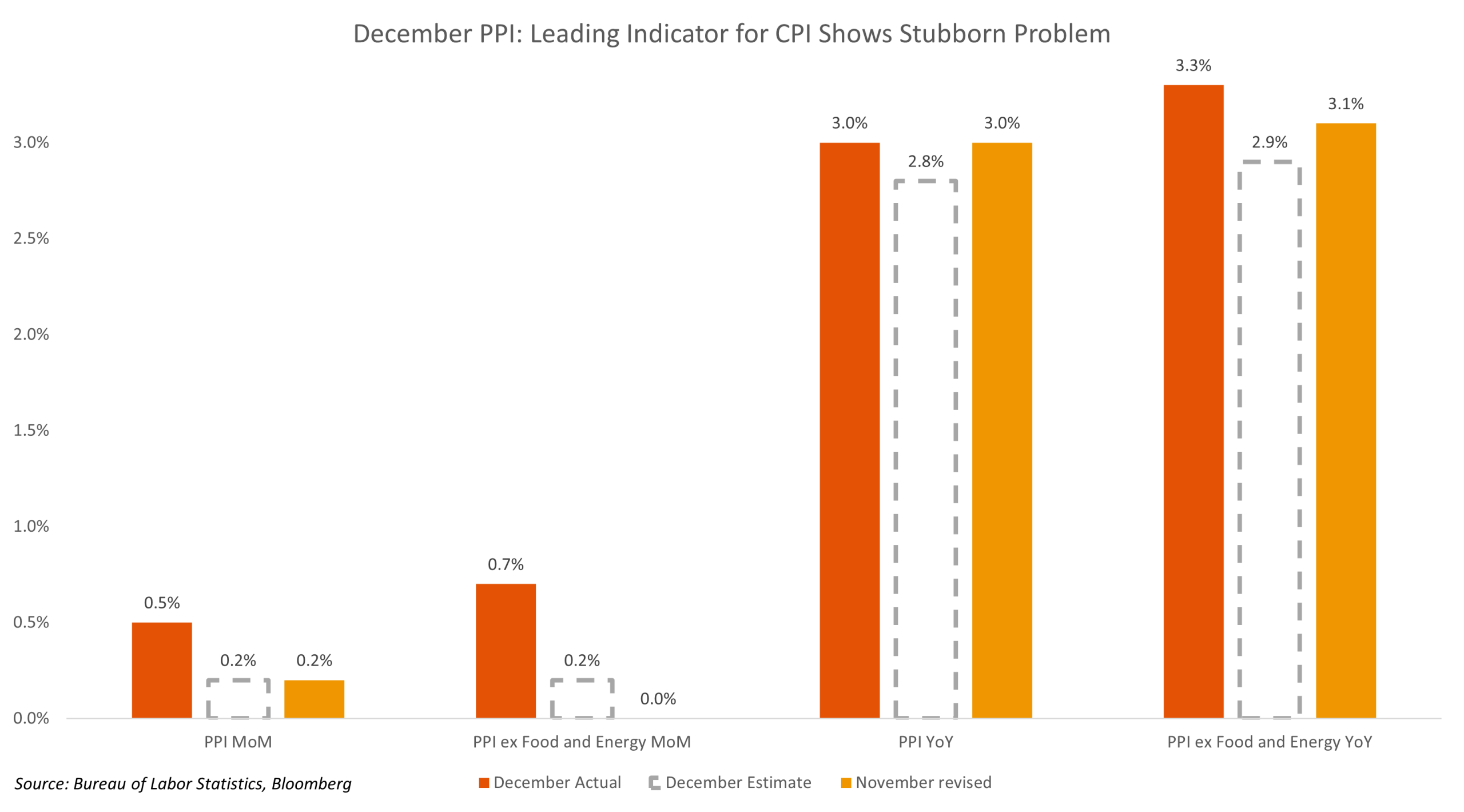 december ppi for 02-02-26 report