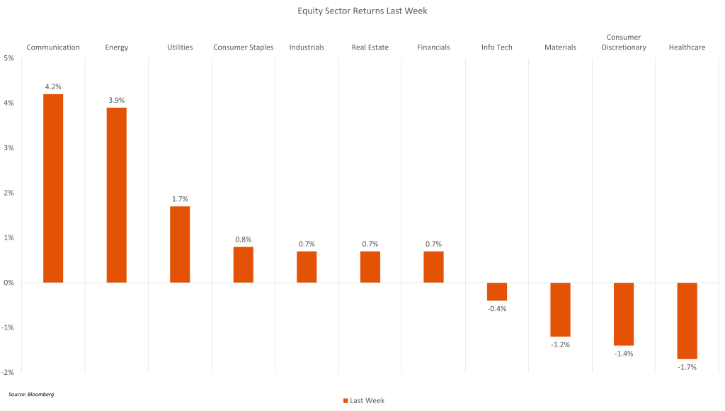 equity sector returns last week for 02-02-26 report