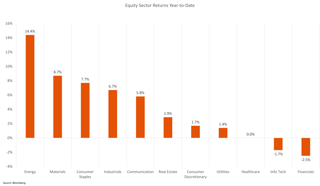 equity sector returns YTD for 02-02-26 report