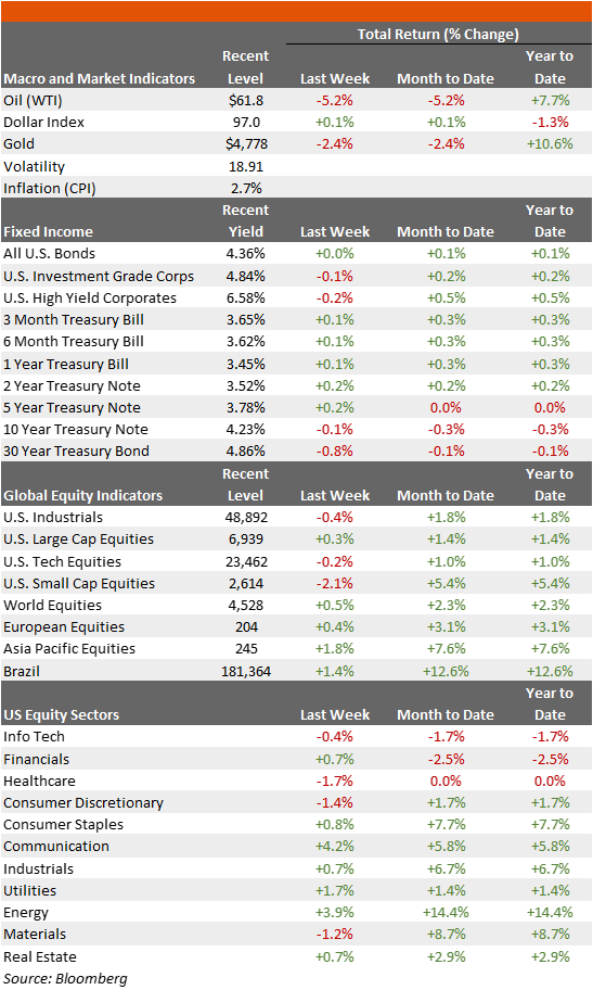 total return (change) table for 02-02-26 report