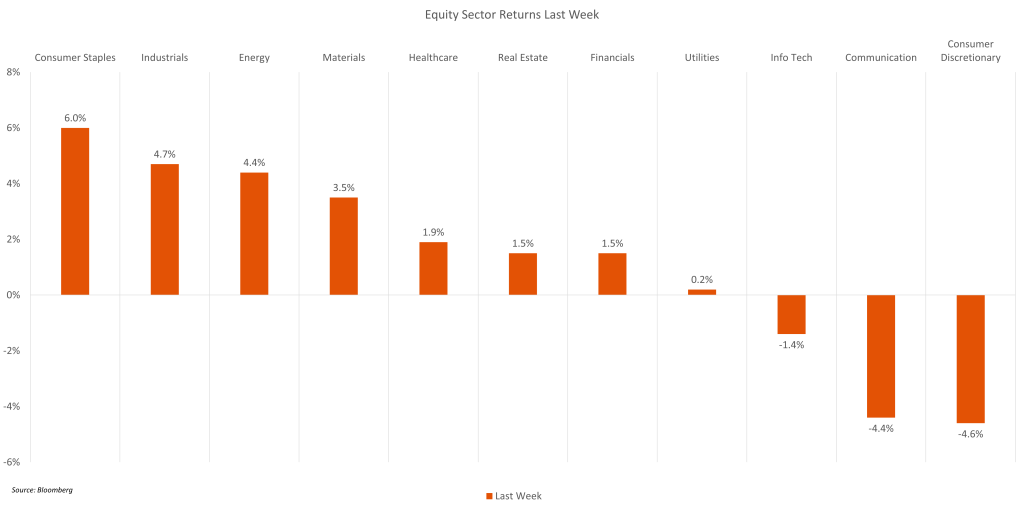 equity sector returns last week for 02-09-26 AM Call