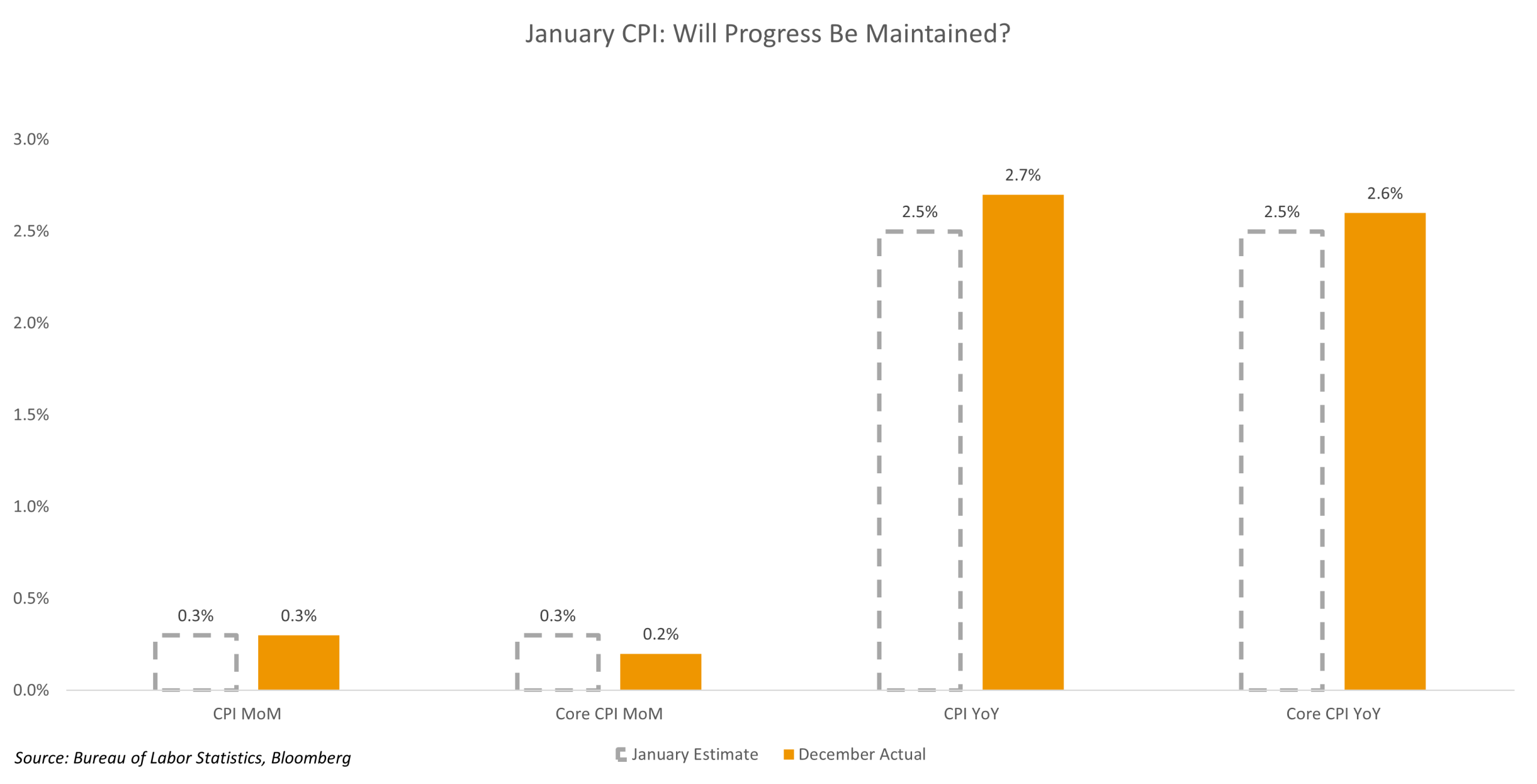 January CPI for 02-09-26 AM Call