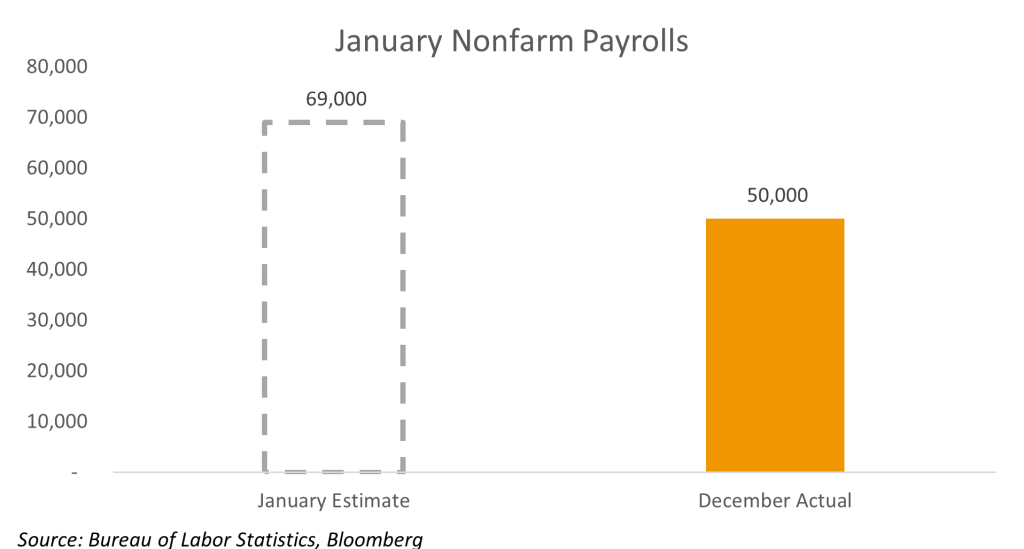 january nonfarm payrolls for 02-09-26 AM CAll