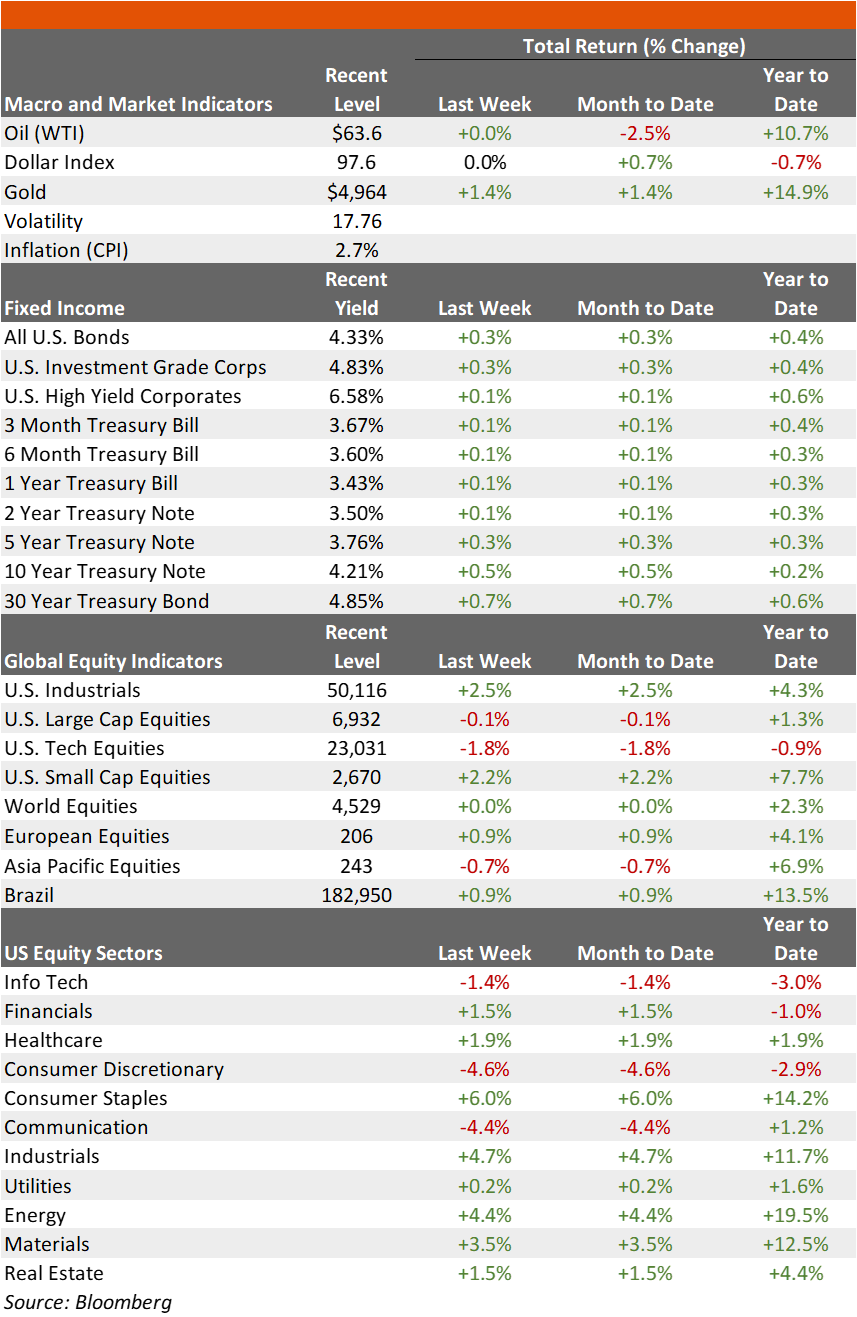 Total Returns on Macro and Market indicators for 02-09-26 AM Call