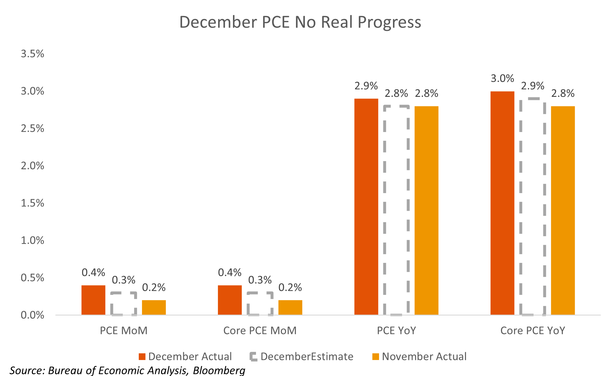 December PCE for February 23, 2026 AM Call
