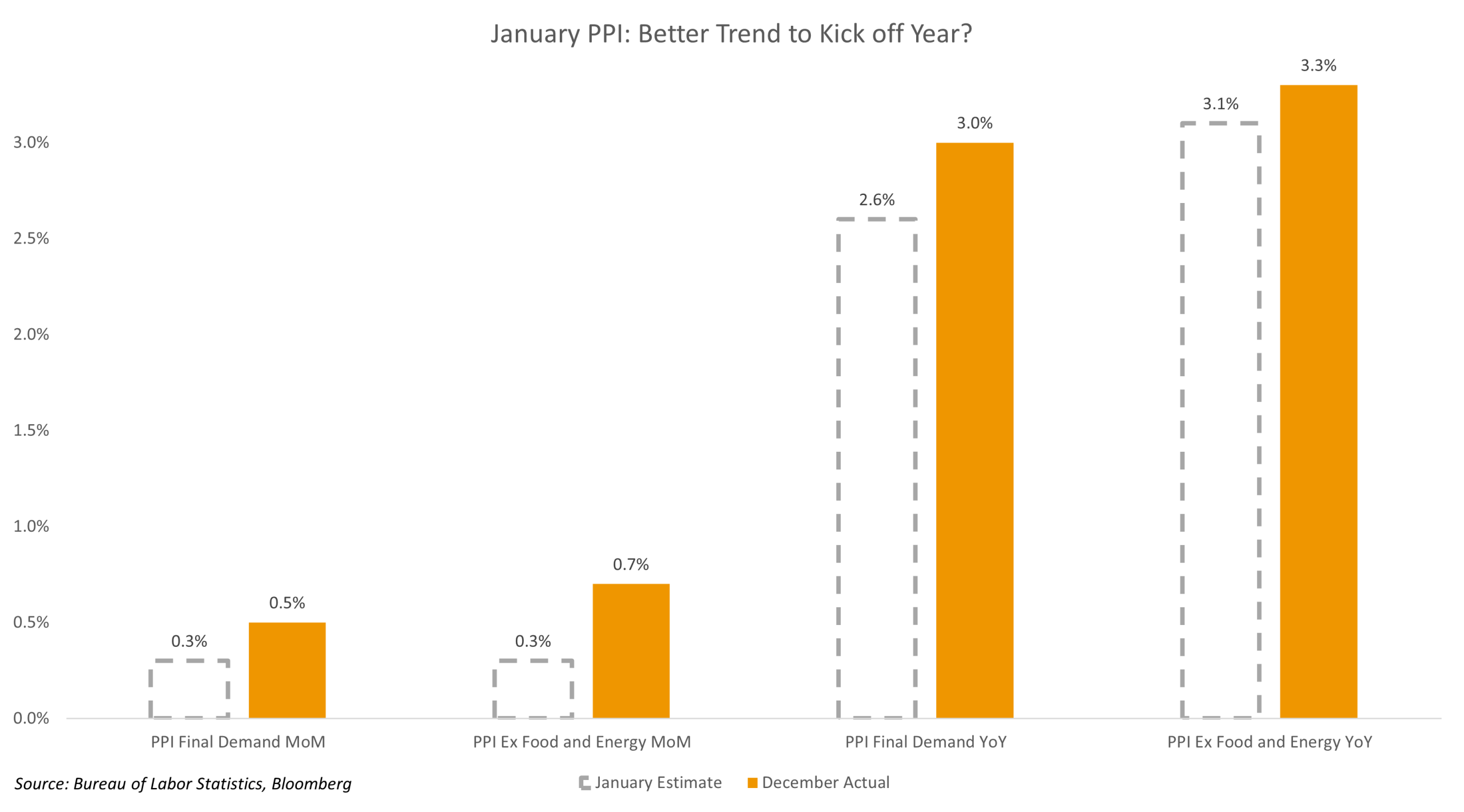 January PPI for February 23, 2026 AM Call