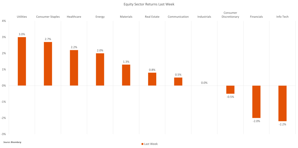 Equity Sector Returns Last Week