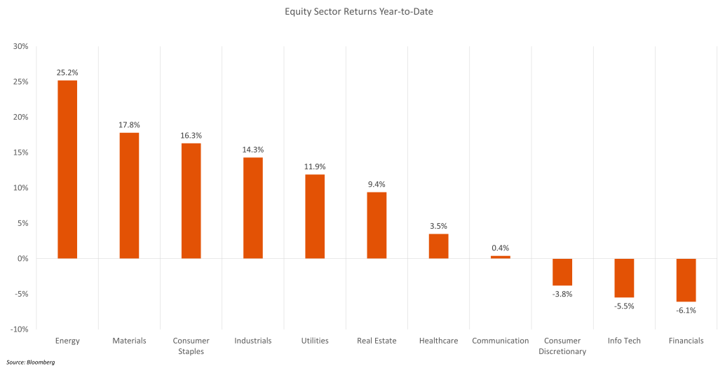 Equity Sector Returns Year-to-Date