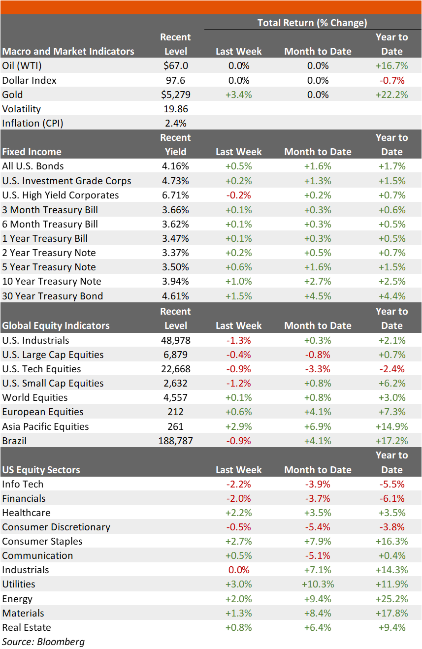 Market Summary - Returns and Yields