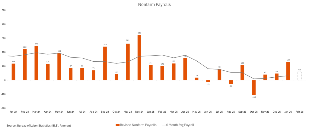 Nonfarm Payrolls