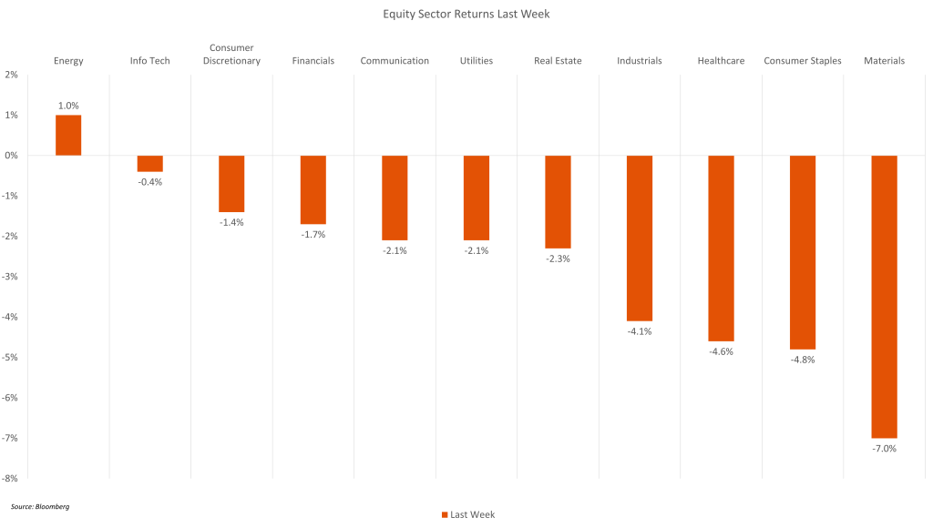 Equity Sector Returns Last Week Chart
