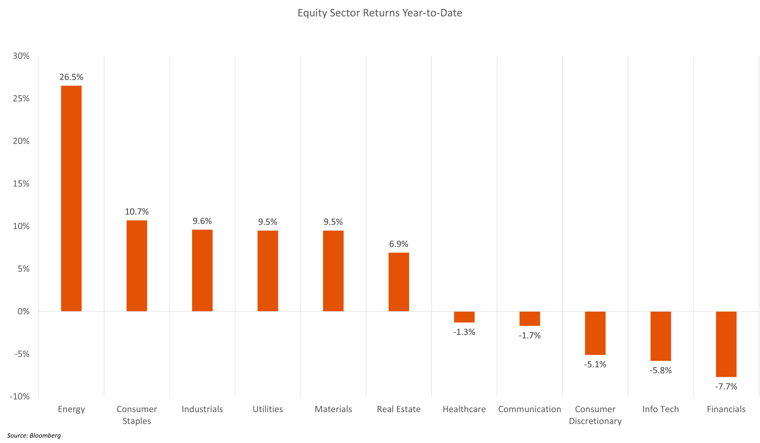 Equity Sector Returns Year-to-Date Chart
