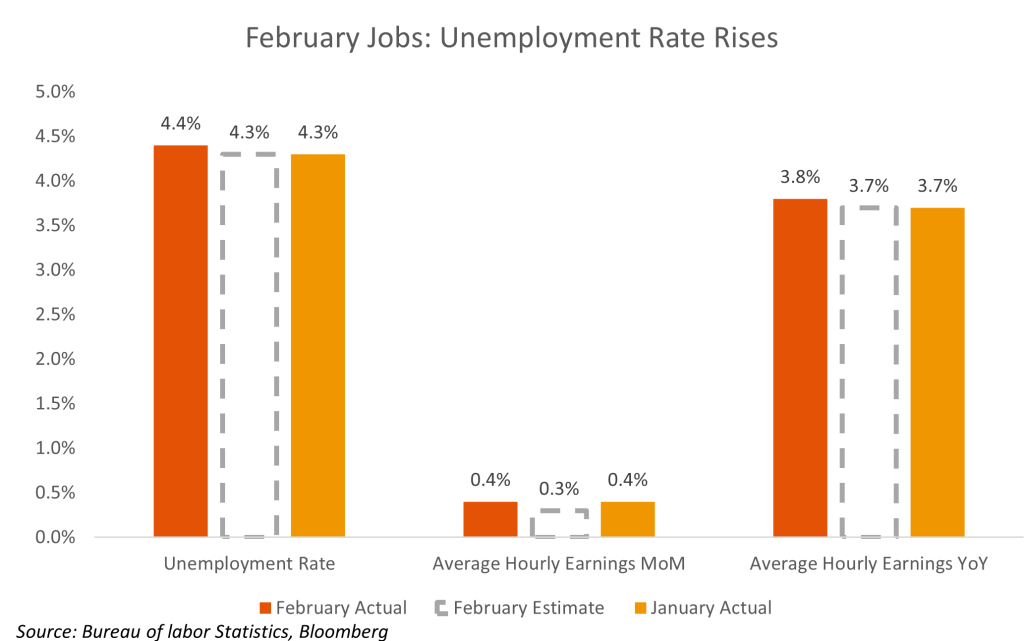 February Unemployment Rate Chart