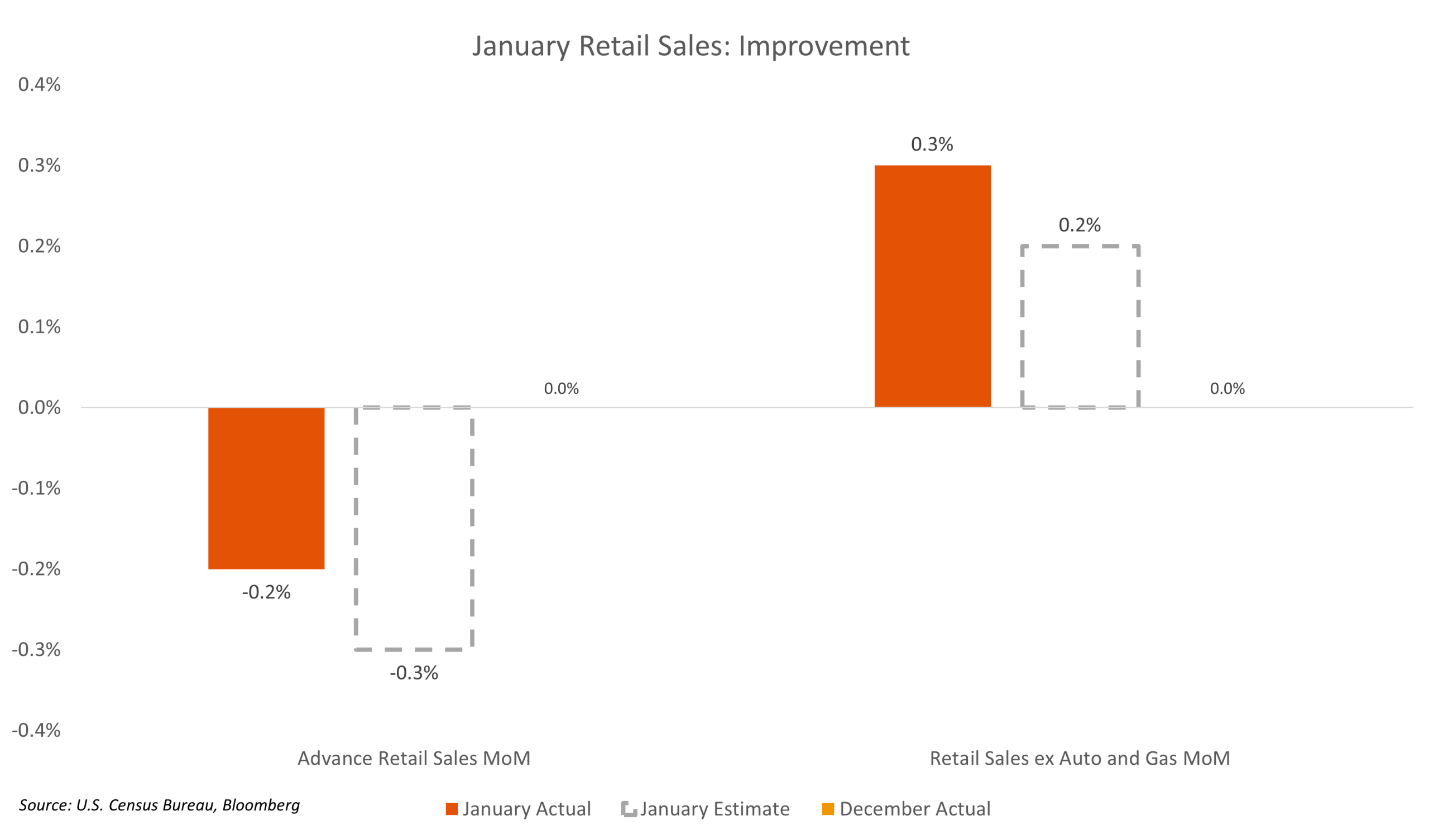 January Retail Sales