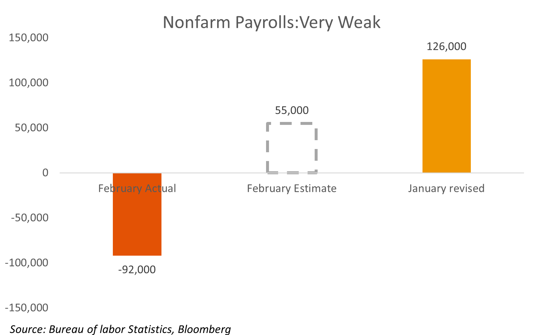 Nonfarm Payrolls Chart