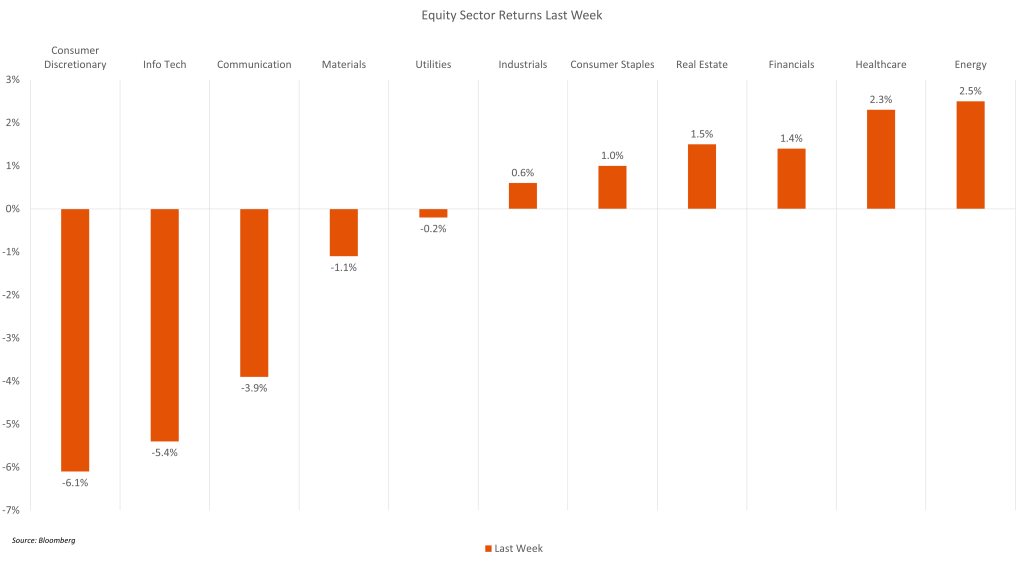 Equity Sector Returns Last Week