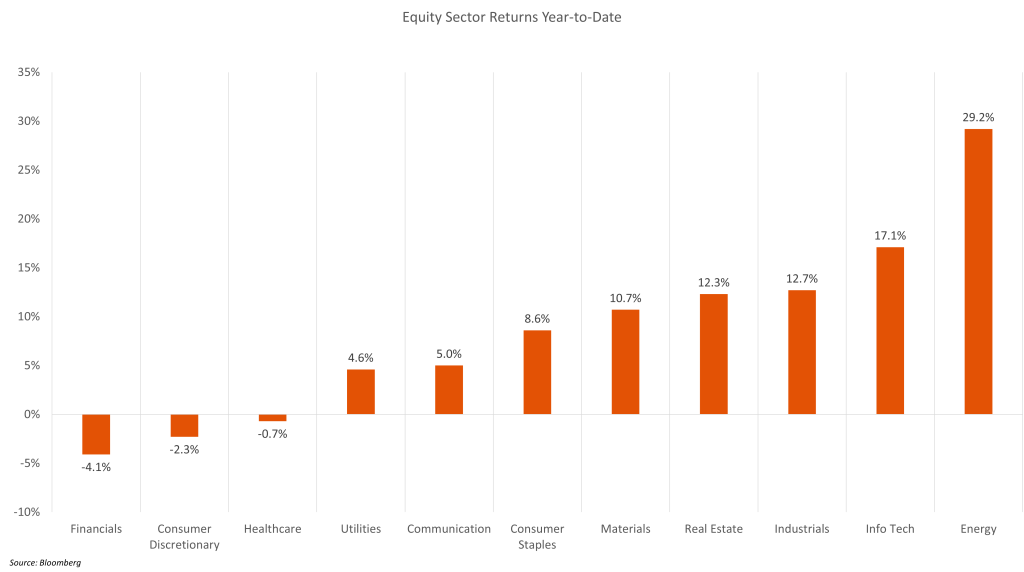 Equity Sector Returns YTD