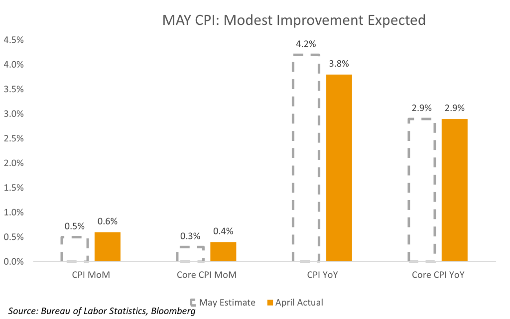 May CPI