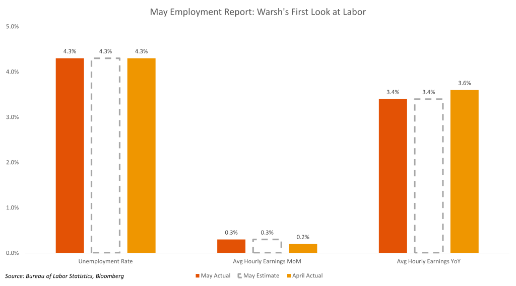 May Employment Report