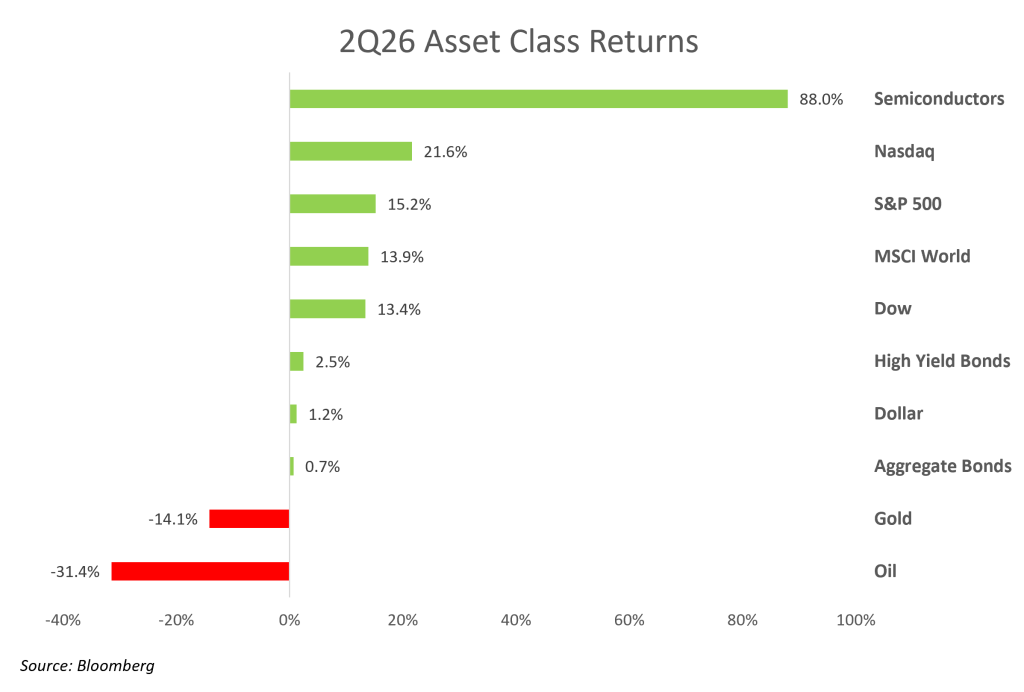 2Q26 Asset Class Returns