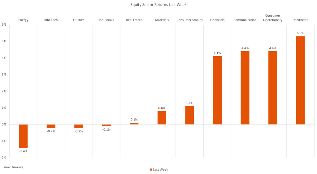 Equity Sector Returns Last Week