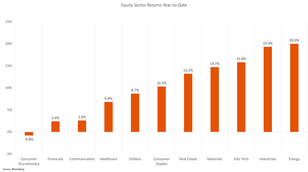 Equity Sector Returns YTD