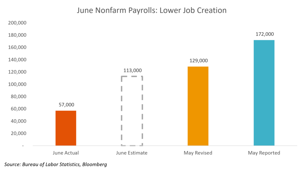 June Nonfarm Payrolls