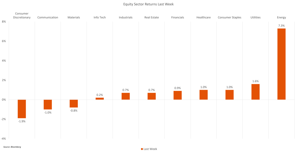 Equity Sector Returns Last Week