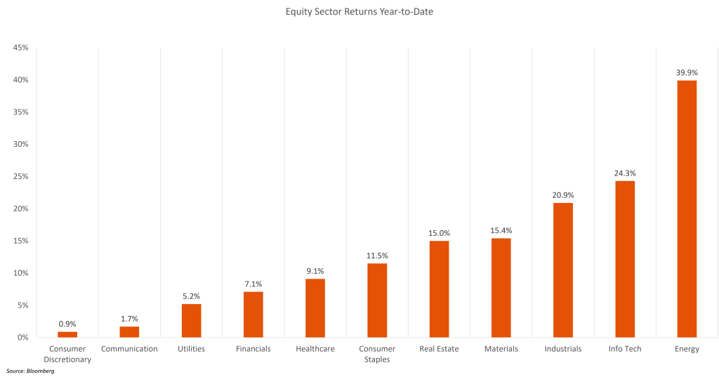 Equity Sector Returns YTD