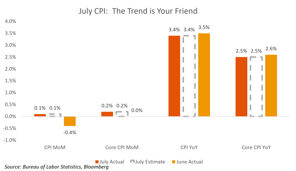 July CPI