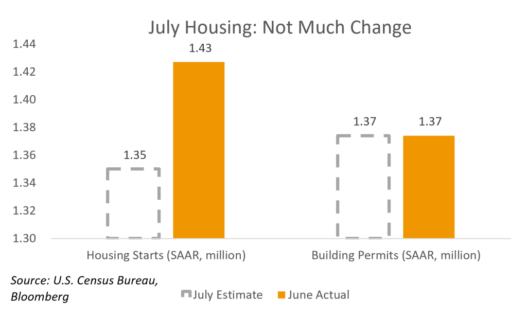 July Housing Data