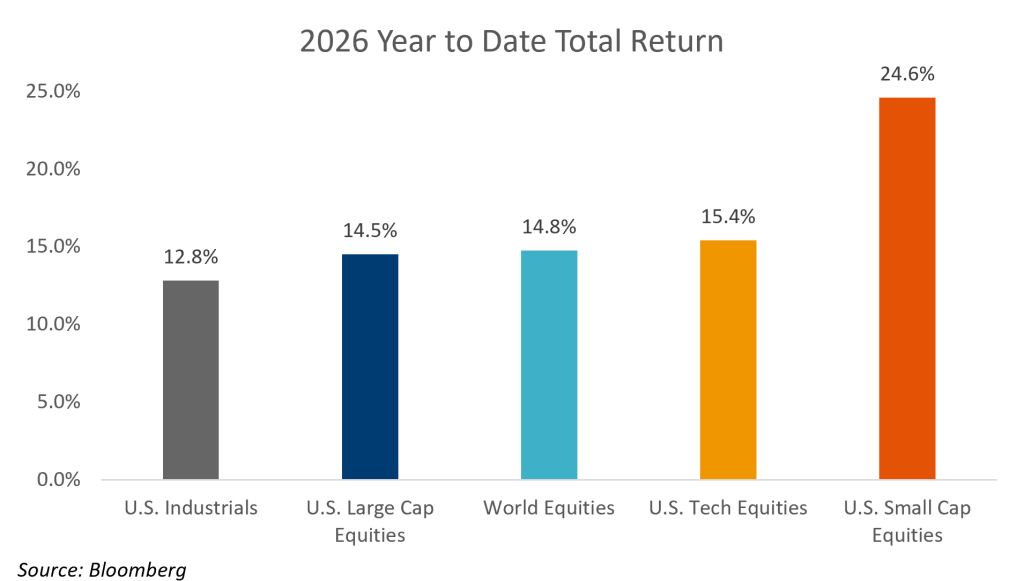 2026 Year to Date Total Return